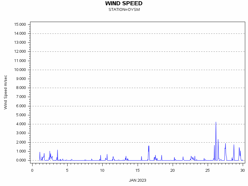 WINDSgraph