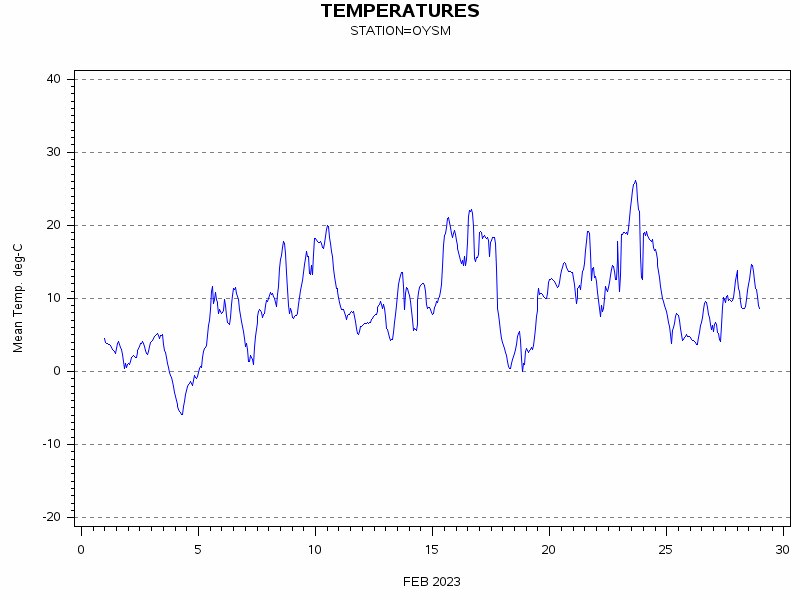 TEMPgraph