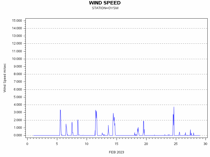 WINDSgraph