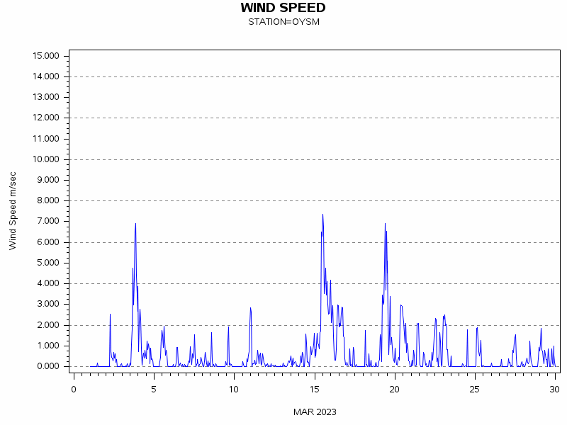 WINDSgraph
