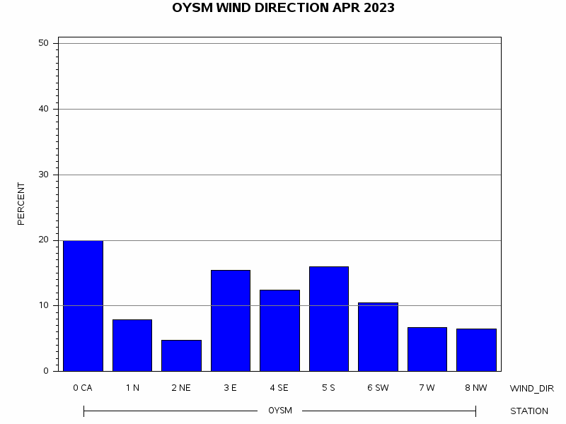 WINDDgraph