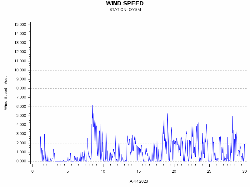 WINDSgraph