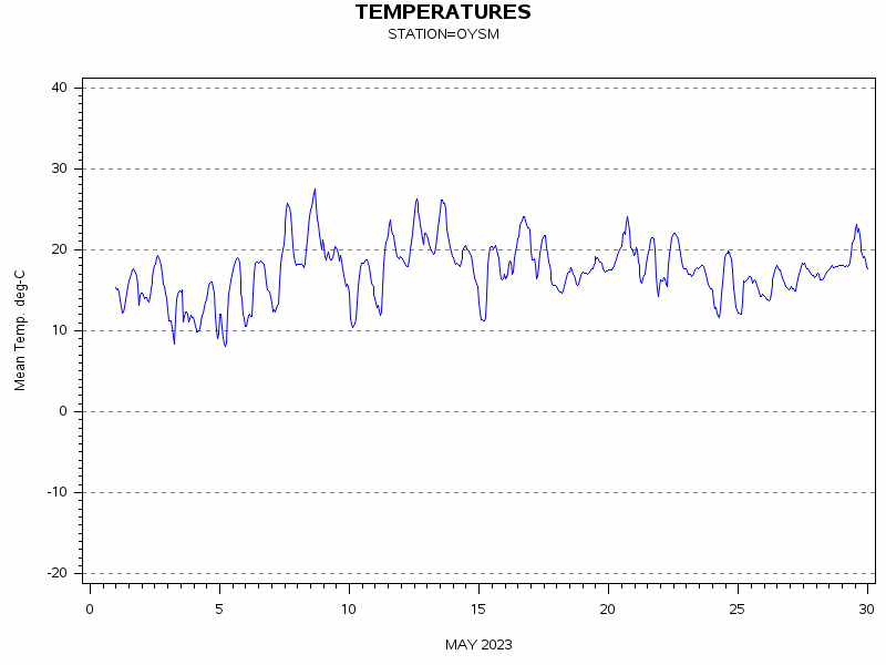 TEMPgraph