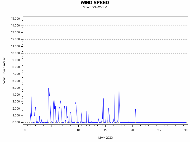 WINDSgraph