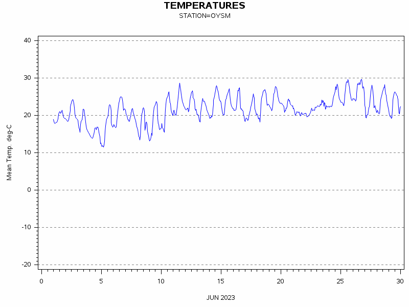 TEMPgraph