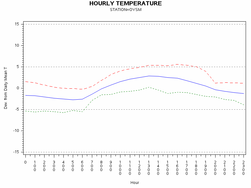 TEMP1graph