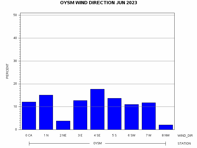 WINDDgraph