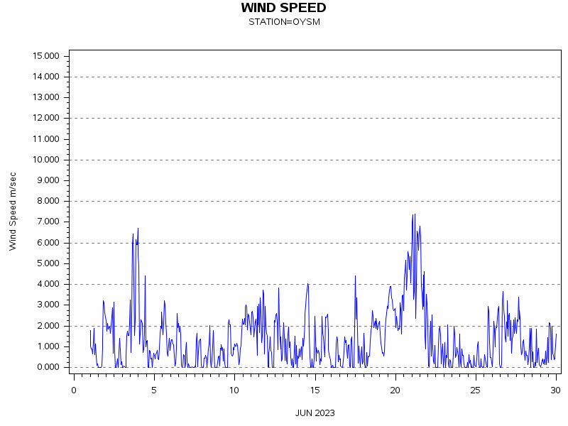 WINDSgraph