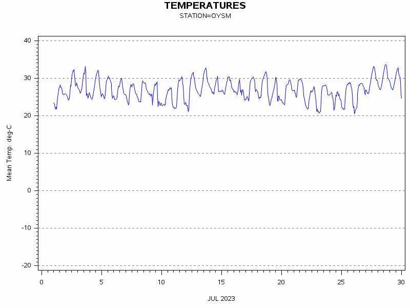 TEMPgraph