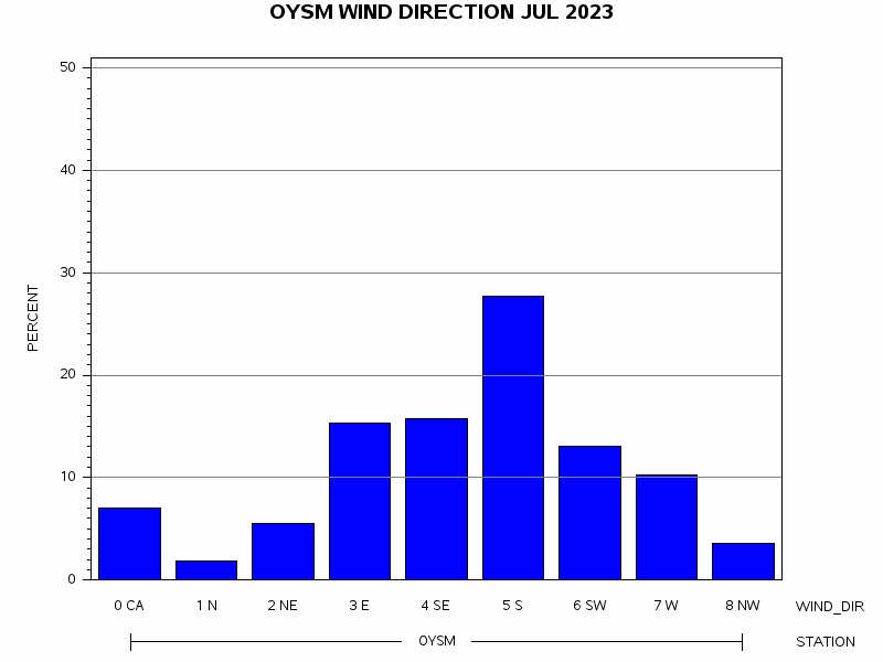 WINDDgraph