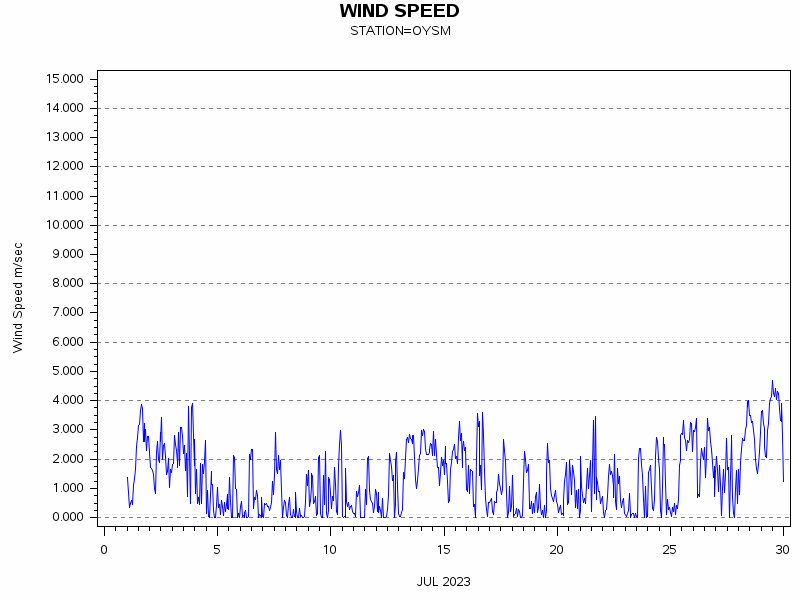 WINDSgraph