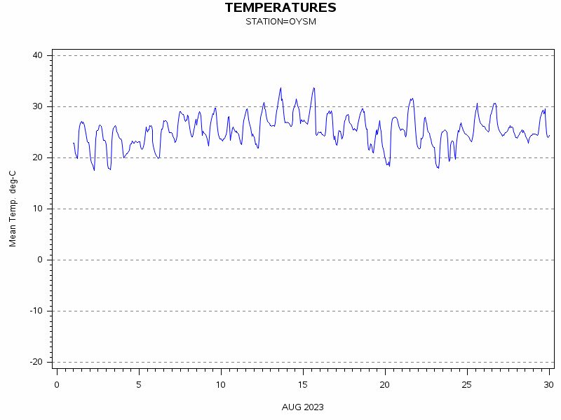 TEMPgraph