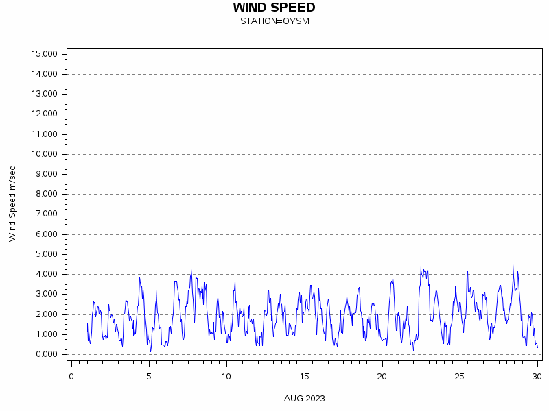 WINDSgraph