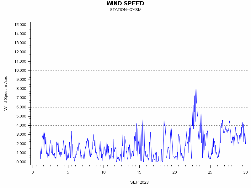 WINDSgraph
