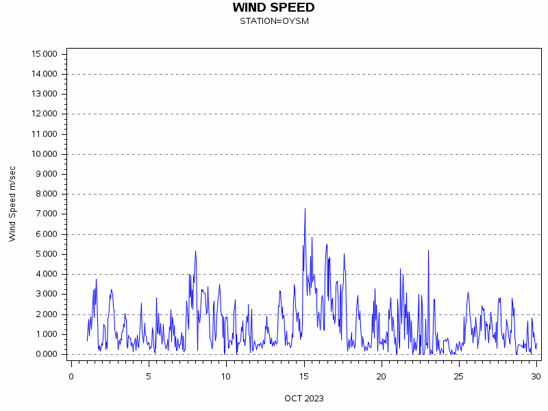 WINDSgraph