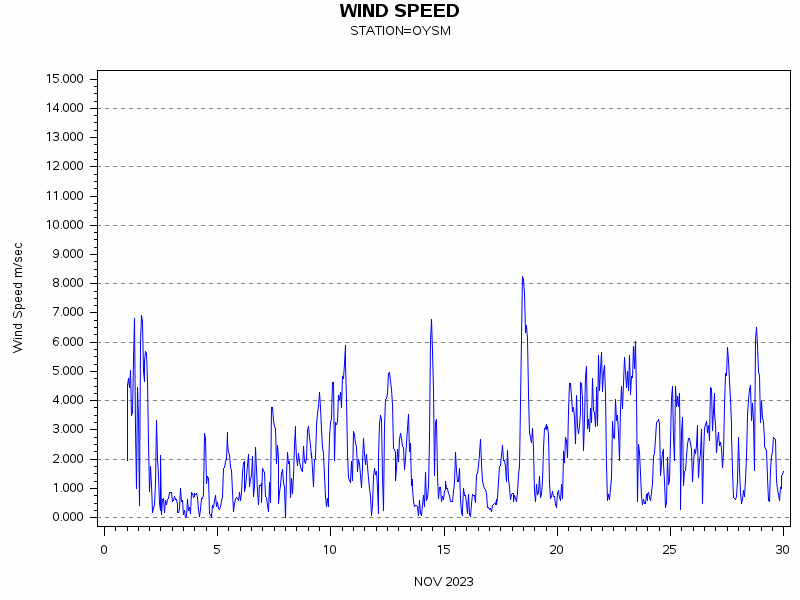 WINDSgraph
