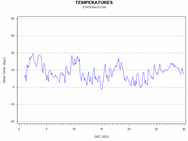 TEMPgraph