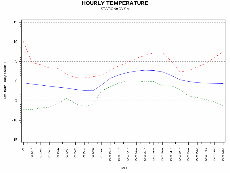 TEMP1graph