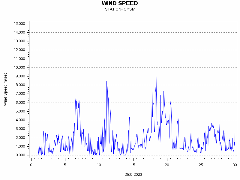 WINDSgraph