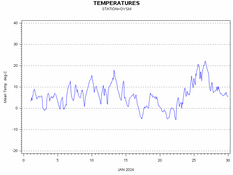 TEMPgraph