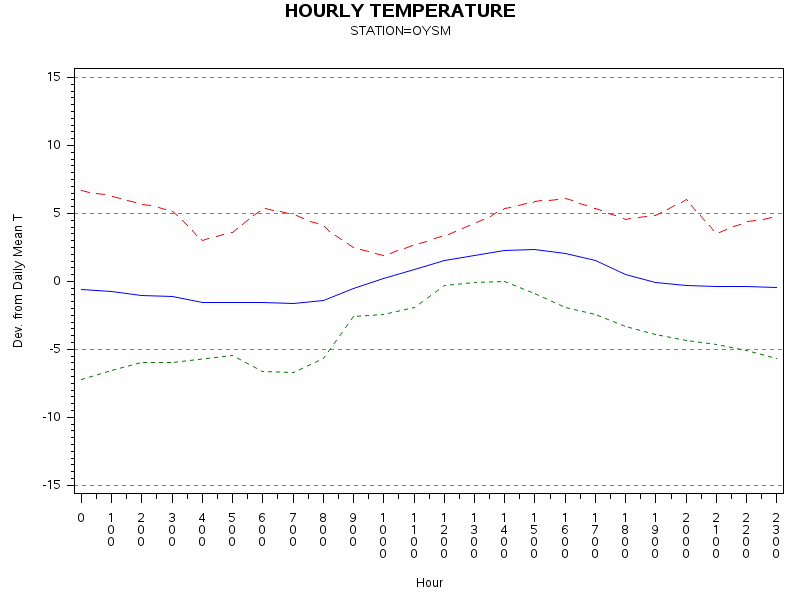 TEMP1graph
