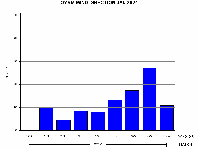 WINDDgraph