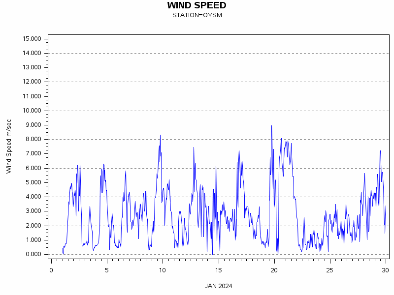 WINDSgraph