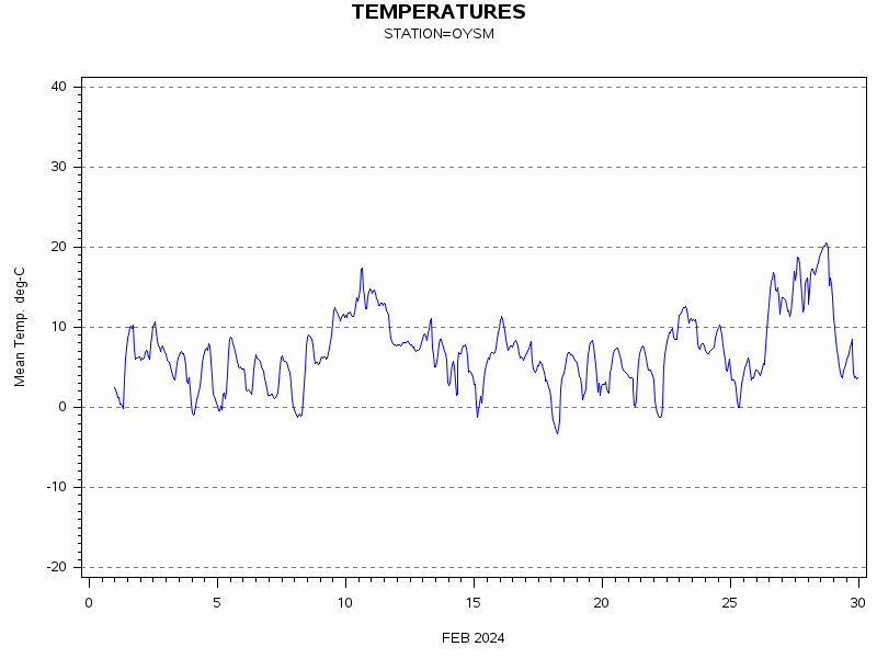 TEMPgraph
