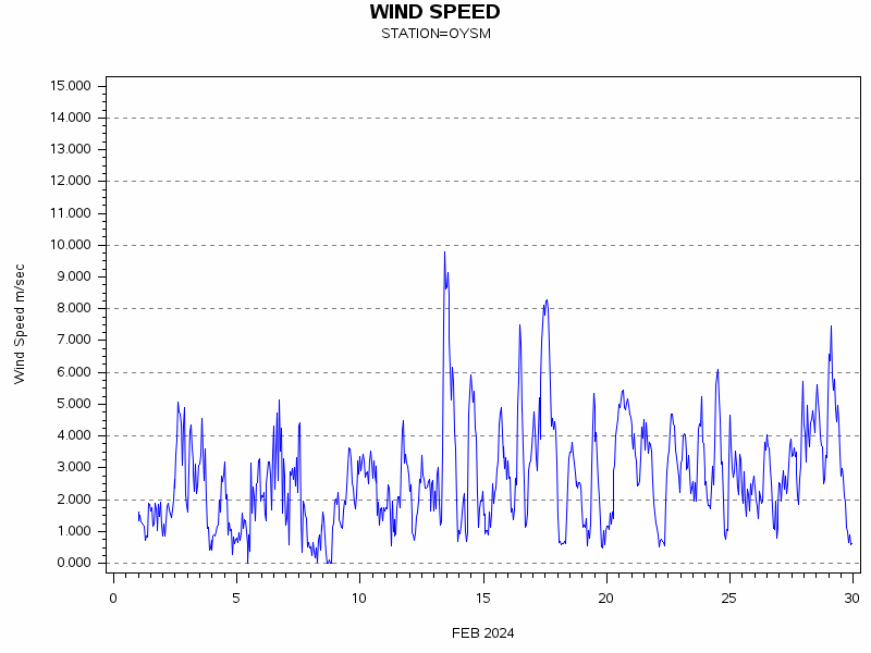 WINDSgraph