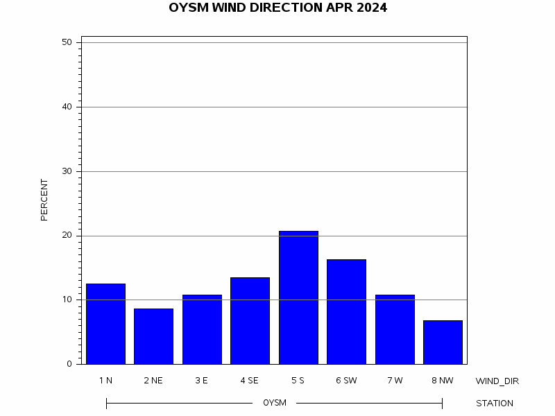 WINDDgraph
