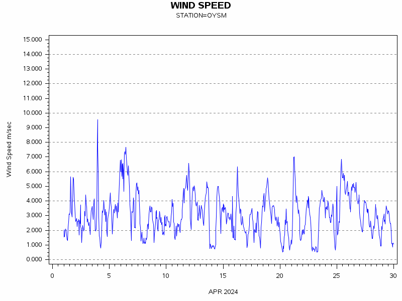 WINDSgraph