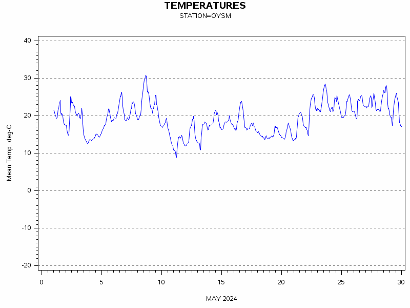TEMPgraph