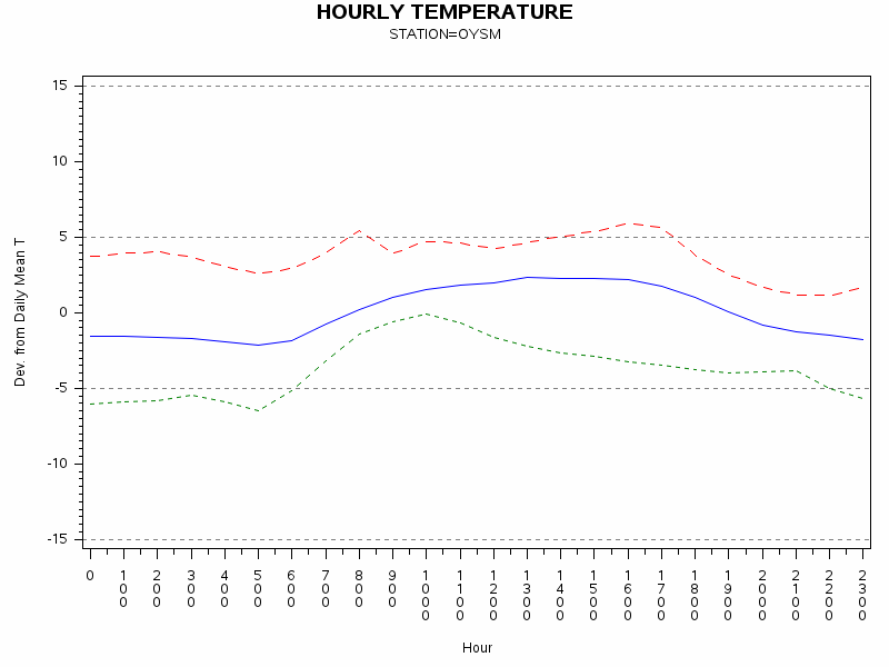 TEMP1graph