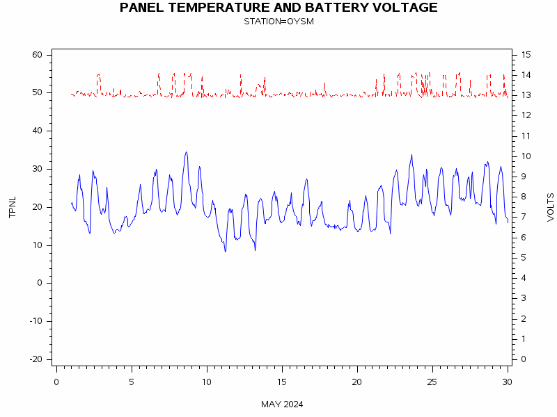 VOLTgraph