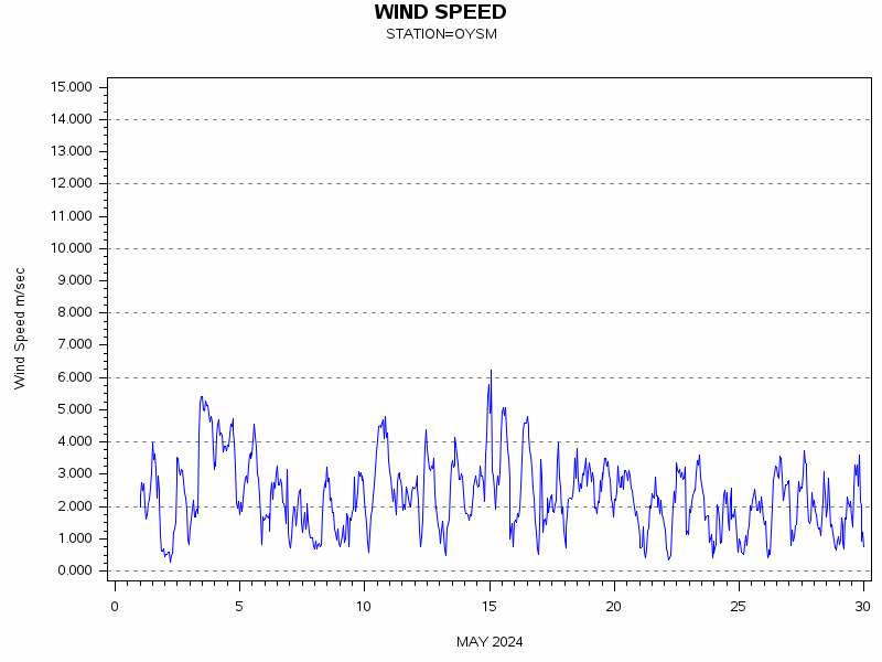 WINDSgraph