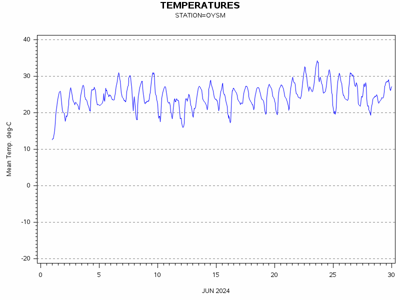 TEMPgraph