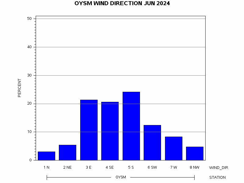 WINDDgraph