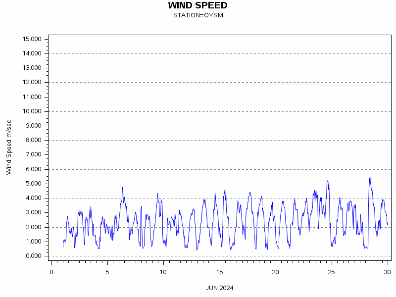 WINDSgraph