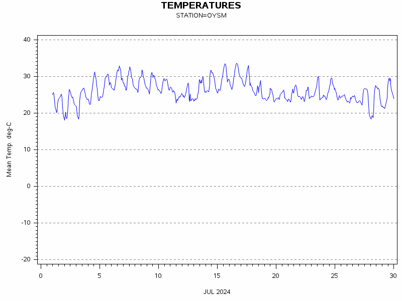 TEMPgraph