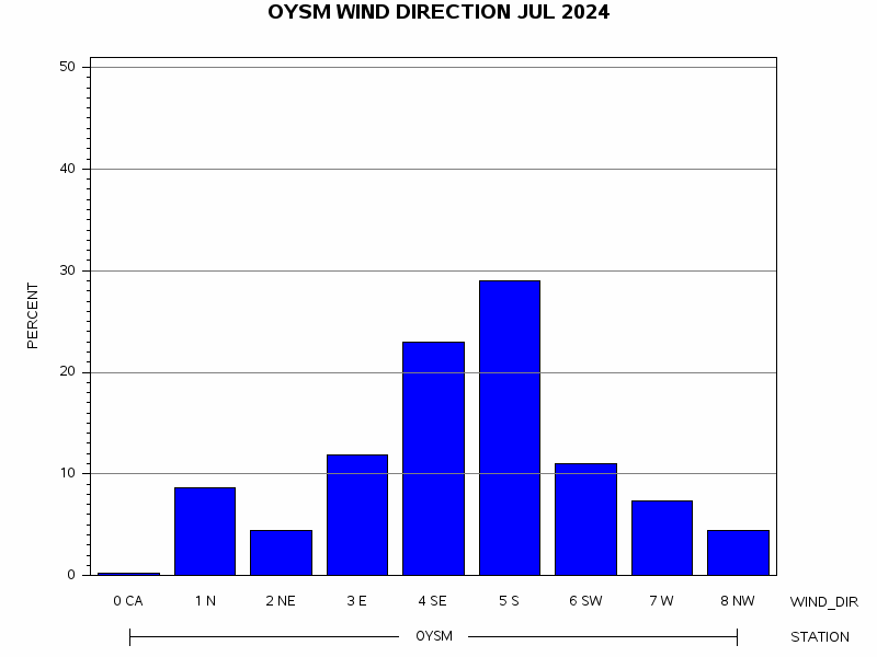 WINDDgraph