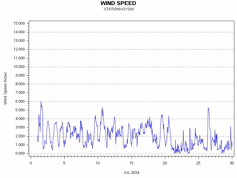 WINDSgraph