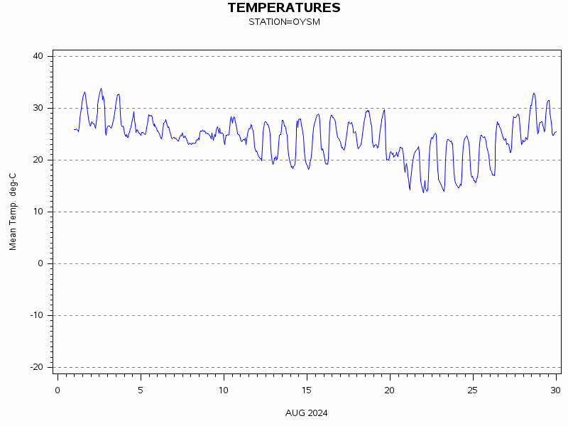 TEMPgraph