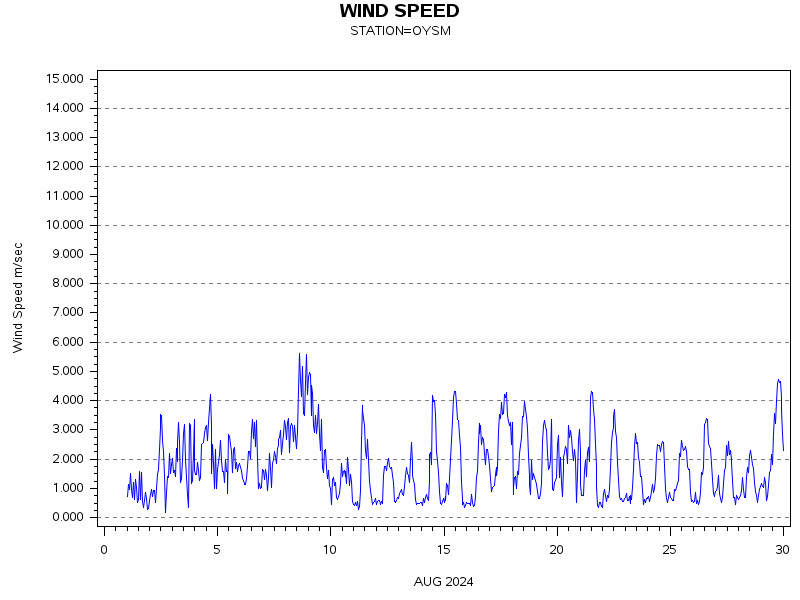 WINDSgraph