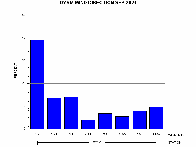 WINDDgraph