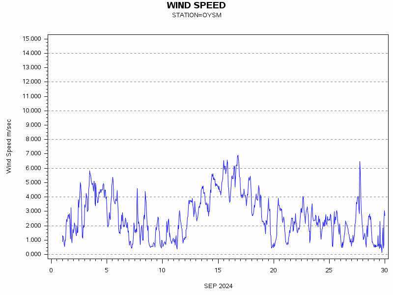 WINDSgraph