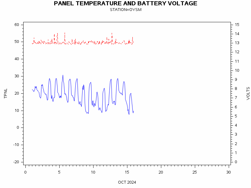 VOLTgraph