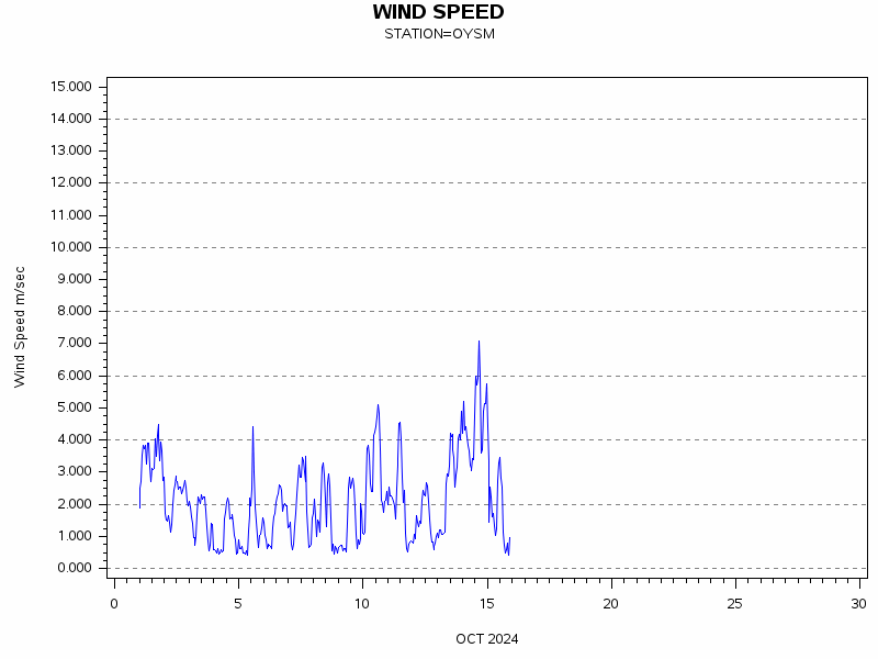 WINDSgraph