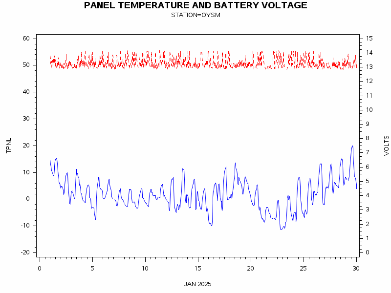 VOLTgraph
