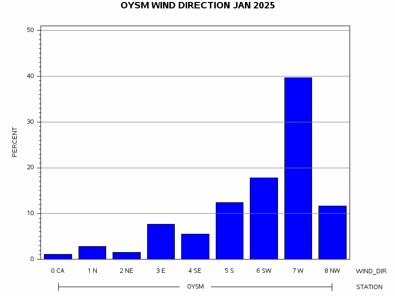 WINDDgraph