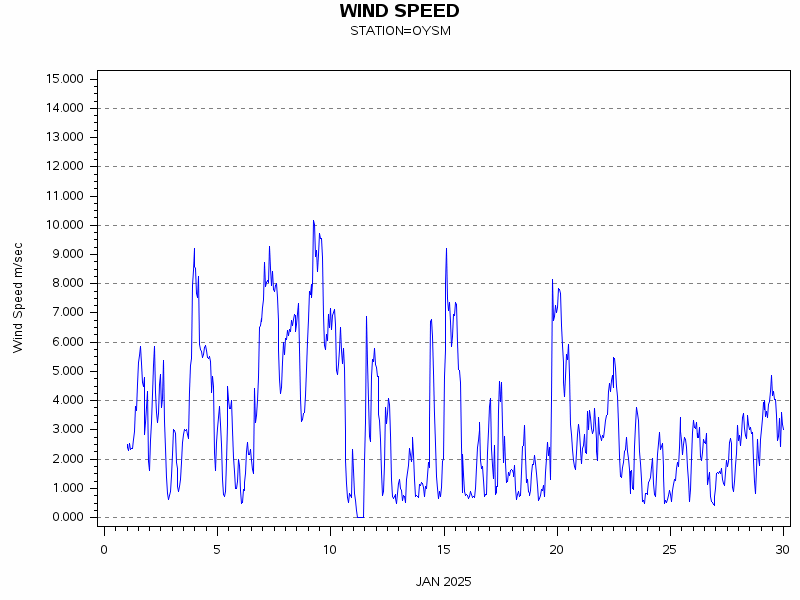WINDSgraph